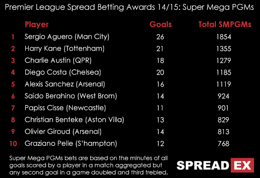 Premier League 14 15 Top 10 Super Mega Player Goal Minutes June 30th