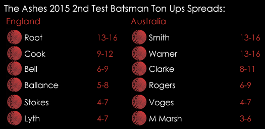 Ashes 2015 2nd Test Batsman Ton Ups Spreads July 15th