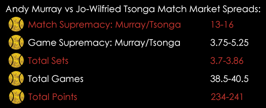 Murray Tsonga Davis Cup Match Market Spreads July 17th