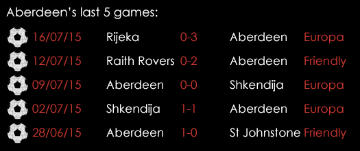 Aberdeen Last 5 Games July 23rd