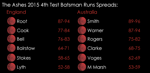 Ashes 4th Test Batsman Runs Spreads August 6th