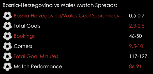 Bosnia -Herzegovina Wales Match Spreads October 9th