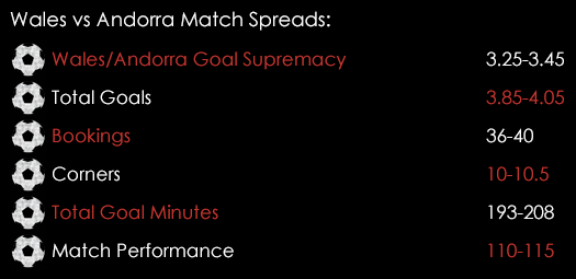 Wales Andorr Match Spreads October 13th