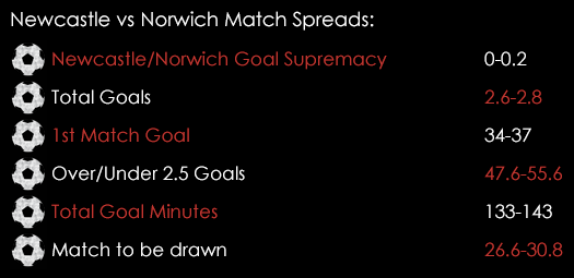 Newcastle Norwich Match Spreads October 15th