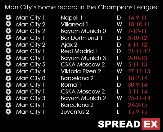 Man City Champions League Record At Home Spreadex