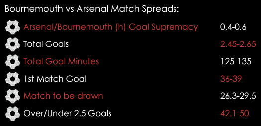 Bournemouth Arsenal Premier League Match Spreads February 4th