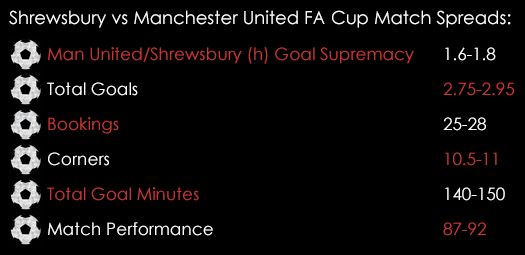 Shrewsbury Manchester United FA Cup Match Spreads February 22nd