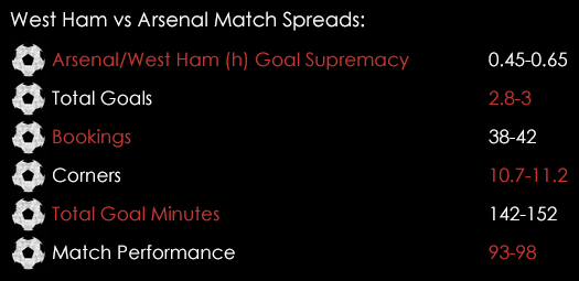 West Ham Arsenal Match Spreads April 8th
