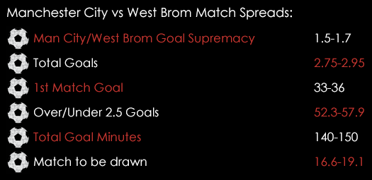Manchester City West Brom Match Spreads April 8th