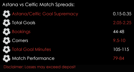Astana Celtic Champions League Qualifying Match Spreads 27th July Spreadex Sports Spread Betting