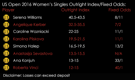 US Open 2016 Womens Quarter Finals Tennis Outright Index Fixed Odds 6th September Spreadex Sports Spread Betting