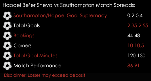 Hapoel Beer Sheva Southampton Europa League Match Spreads 29th September Spreadex Sports Spread Betting