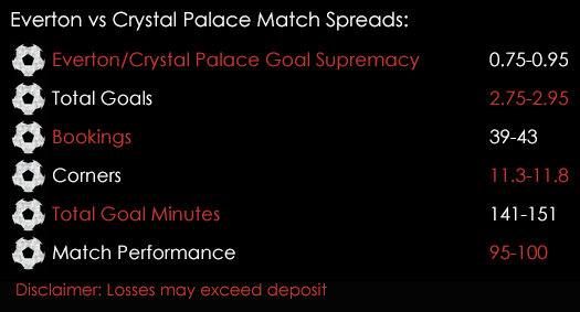Everton Crystal Palace Premier League Match Spreads 30th September Spreadex Sports Spread Betting
