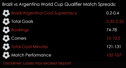 Brazil Argentina 2018 FIFA World Cup Qualifier Match Spreads 10th November Spreadex Sports Spread Betting