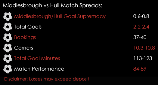 Middlesbrough Hull Premier League Match Spreads 5th December Spreadex Sports Spread Betting