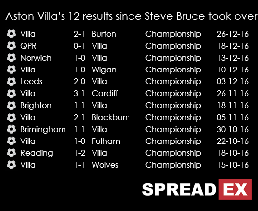 Aston Villa V Leeds Sports Spread Betting Preview 291216 Villa Form