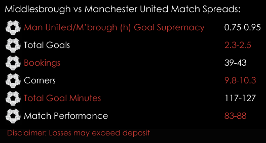 Middlesbrough Manchester United Premier League Match Spreads 17th March Spreadex Sports Spread Betting