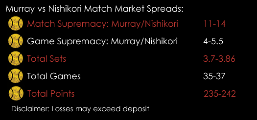 Andy Murray Kei Nishikori French Open Match Spreads 7th June Spreadex Sports Spread Betting