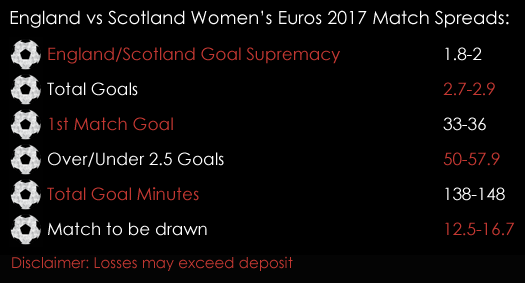 England Scotland Womens Euros 2017 Match Spreads 18th July Sports Spread Betting Spreadex