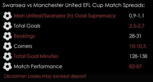 Swansea Manchester United EFL Cup Match Spreads October 24th Sports Spread Betting