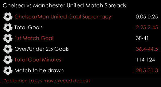 Chelsea Manchester United Premier League Match Spreads November 3rd Spreadex Sports Spread Betting