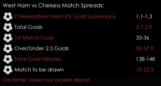 West Ham Chelsea Premier League Match Spreads December 8th Spreadex Sports Spread Betting