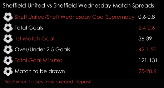Sheffield United Sheffield Wednesday Championship Match Spreads 11th January 2018 Spreadex Spreadex Sports Spread Betting