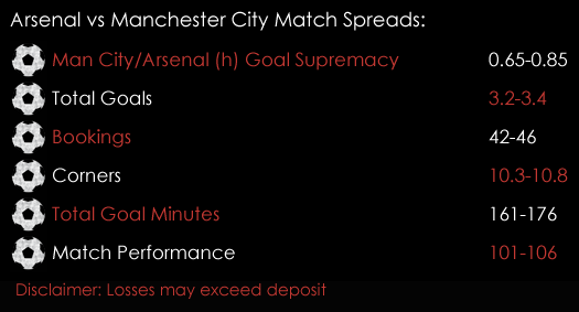 Arsenal Manchester City Premier League Match Spreads March 1st Spreadex Sports Spread Betting