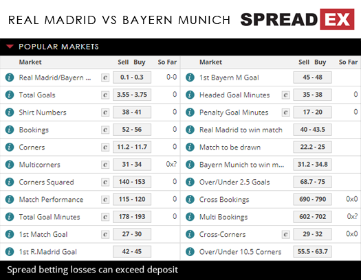 Real Madrid Bayern Munich Champions League Match Spreads April 30th Spreadex Sports Spread Betting