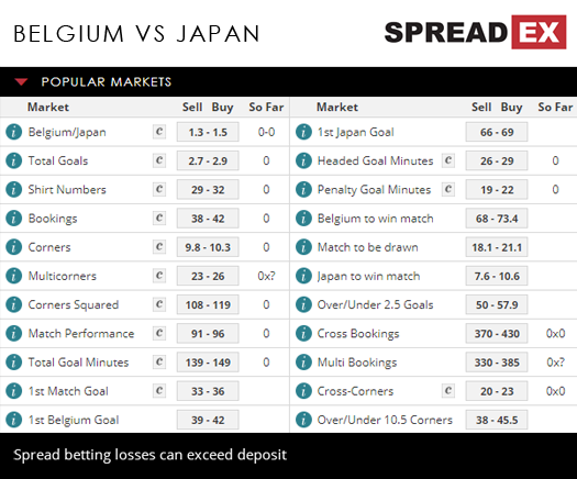 2018 Russia World Cup Belgium Japan Last 16 Match Spreads 2nd July 2018 Spreadex Sports Spread Betting