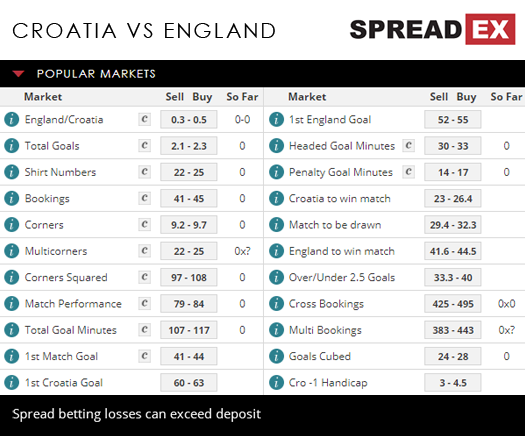 2018 Russia World Cup Croatia England Semi -finals Match Spreads 11th July 2018 Spreadex Sports Spread Betting