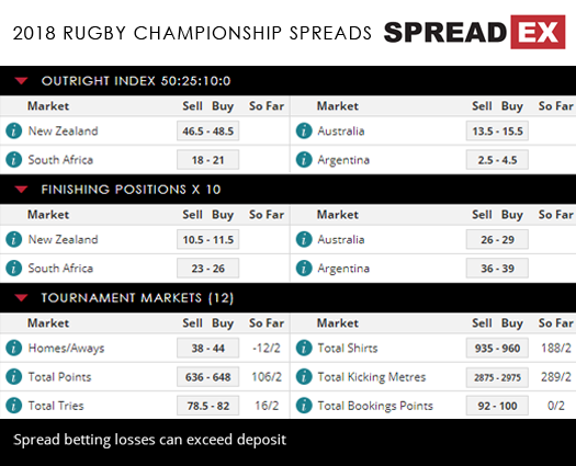 2018 Rugby Championship Index New Zealand Argentina Australia South Africa Speads 23rd August 2018 Spreadex Football Sports Spread Betting