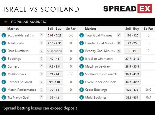 Israel Scotland UEFA Nations League Football Match Spreads 11th October 2018 Spreadex Sports Spread Betting