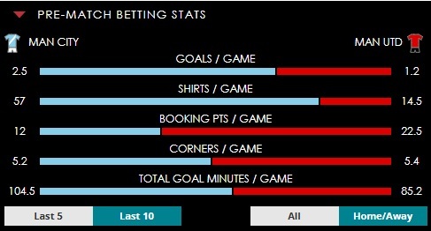 Man City V Man United Spread Betting Stats Sep 25