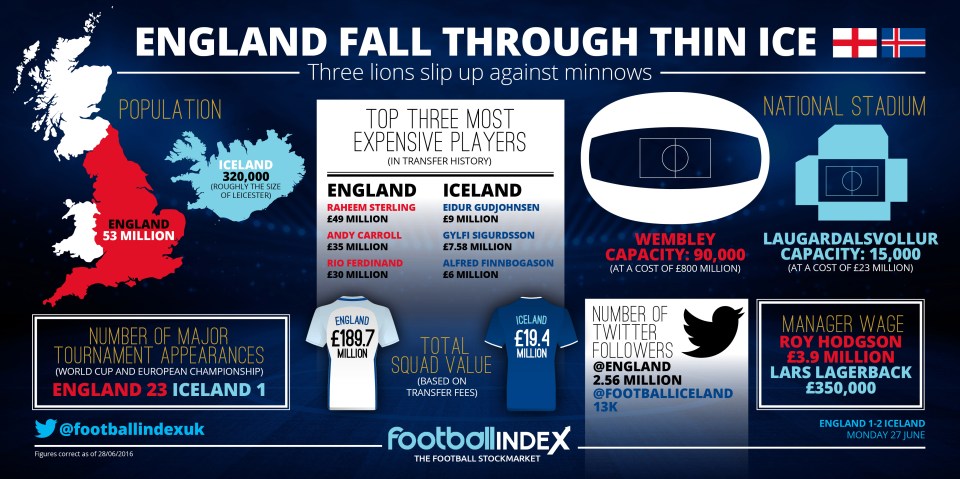 Football Index - England v Iceland infographic - 280616