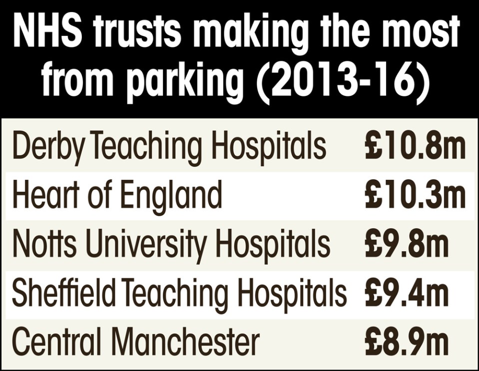 Top 10 highest earning hospital trusts’ parking incomes 2013-16