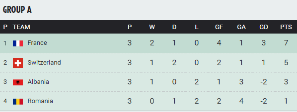 The final Group A table