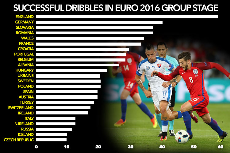 England sit top of the successful dribbles table at this summer's Euro 2016