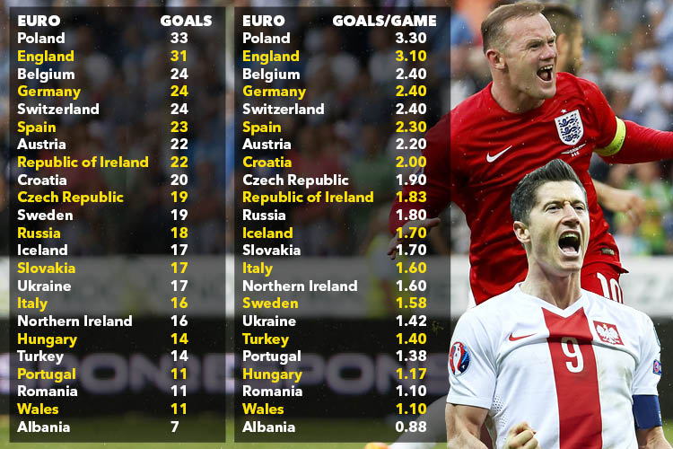 Poland netted more times in the European Championship qualifiers than any other side with 33, while England were only two back themselves on 31