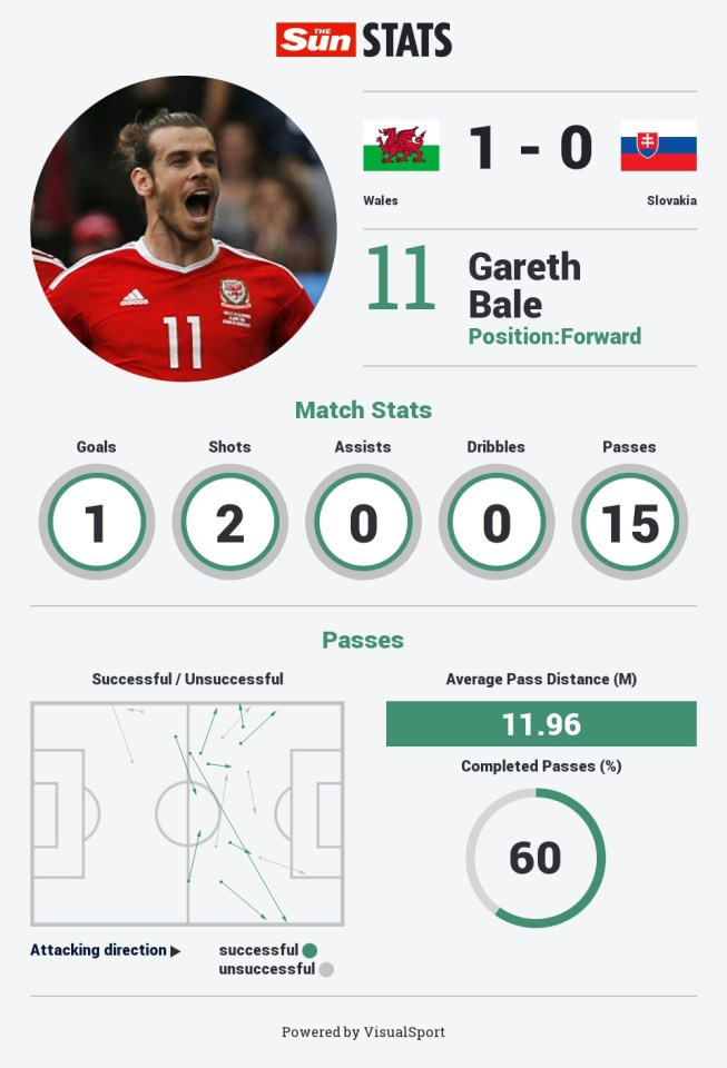Gareth Bale's first-half performance stats against Slovakia in Euro 2016 opener