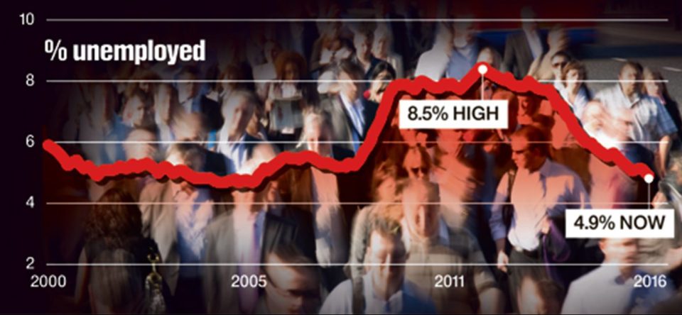 Unemployment has fallen
