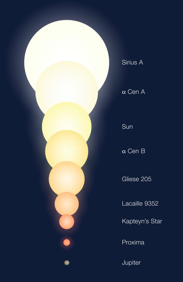 The relative sizes of a number of objects, including the three (known) members of Alpha Centauri triple star system