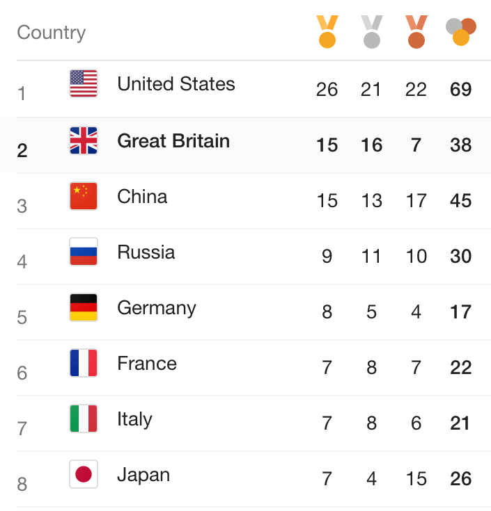 Rio Olympics 2016: Great Britain stay SECOND in table as Charlotte Dujardin makes it sweet 16 golds