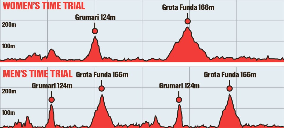 The Rio Olympic time trial course is similar for both men and women but could favour Chris Froome in his quest for gold