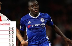 N'Golo Kante has lost only five of his last 37 Premier League games - against against just TWO teams