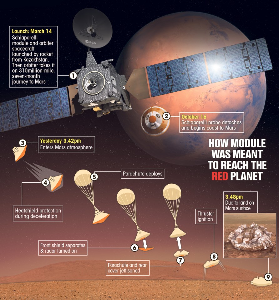 The trajectory scientists expected the Schiaparelli probe would take... before scientists began to be concerned it had not survived its landing on Mars
