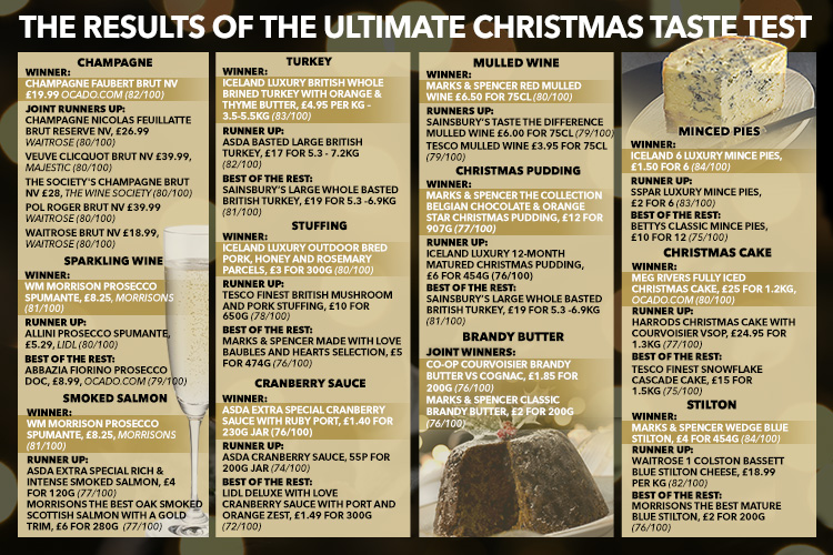 table-the-ultimate-christmas-taste-test