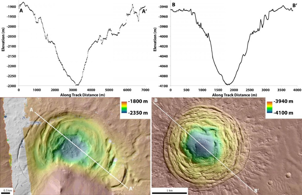 Depth charts and topographic maps of the Hellas depression. left, and the Galaxias Fossae depression on the surface of Mars