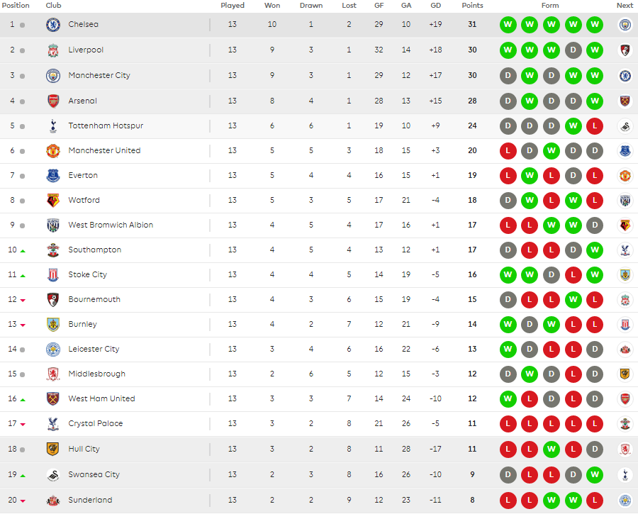 premier-league-table-27th-november