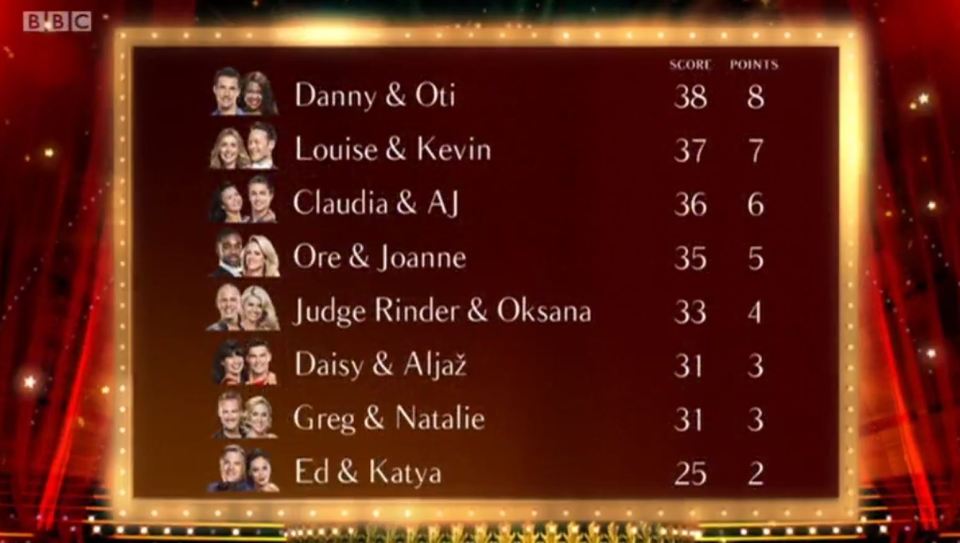 The Strictly leader board saw Danny at the top and Ed at the bottom 
